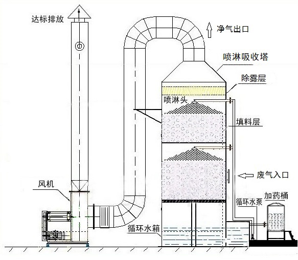 喷淋塔